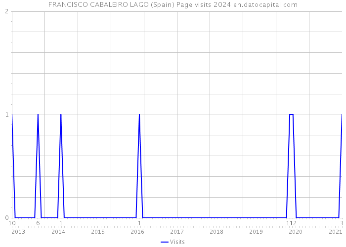 FRANCISCO CABALEIRO LAGO (Spain) Page visits 2024 