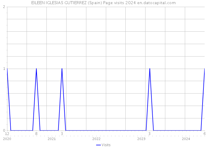 EILEEN IGLESIAS GUTIERREZ (Spain) Page visits 2024 