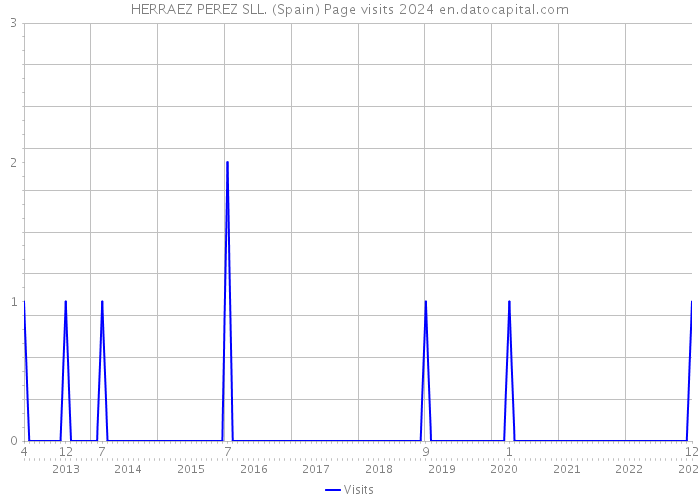 HERRAEZ PEREZ SLL. (Spain) Page visits 2024 