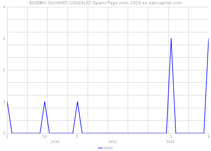 EUSEBIO OLIVARES GONZALEZ (Spain) Page visits 2024 