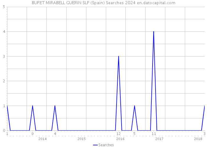 BUFET MIRABELL GUERIN SLP (Spain) Searches 2024 