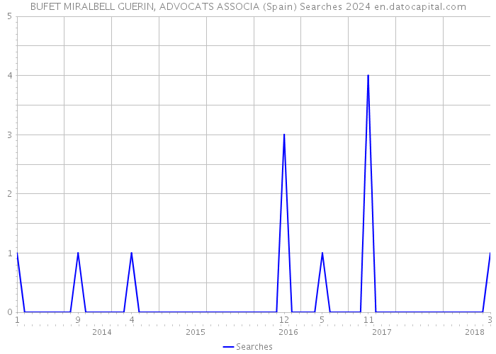 BUFET MIRALBELL GUERIN, ADVOCATS ASSOCIA (Spain) Searches 2024 