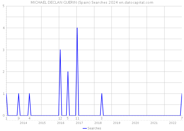 MICHAEL DECLAN GUERIN (Spain) Searches 2024 