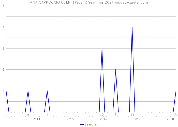 ANA CARROGGIO GUERIN (Spain) Searches 2024 