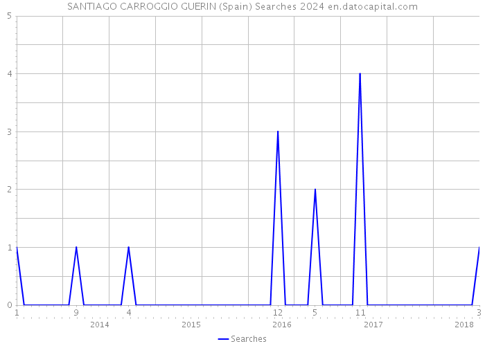 SANTIAGO CARROGGIO GUERIN (Spain) Searches 2024 