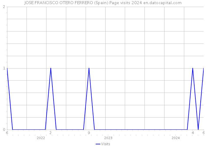 JOSE FRANCISCO OTERO FERRERO (Spain) Page visits 2024 