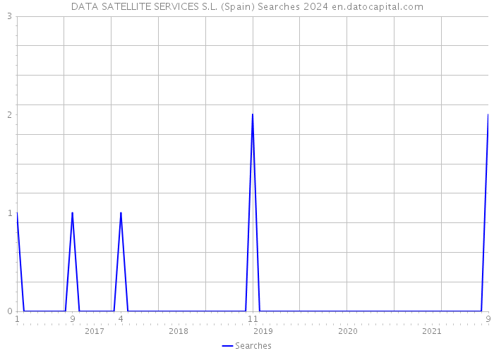 DATA SATELLITE SERVICES S.L. (Spain) Searches 2024 