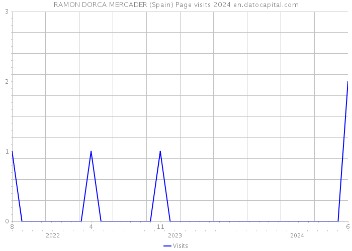 RAMON DORCA MERCADER (Spain) Page visits 2024 