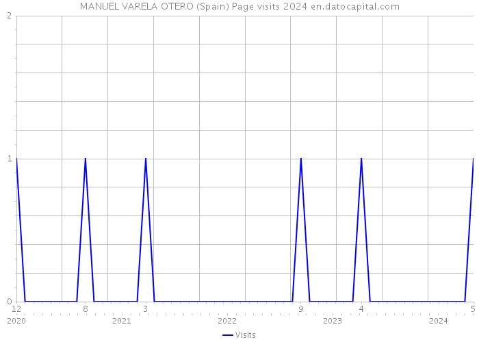 MANUEL VARELA OTERO (Spain) Page visits 2024 