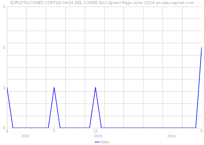 EXPLOTACIONES CORTIJO HAZA DEL CONDE SLU (Spain) Page visits 2024 