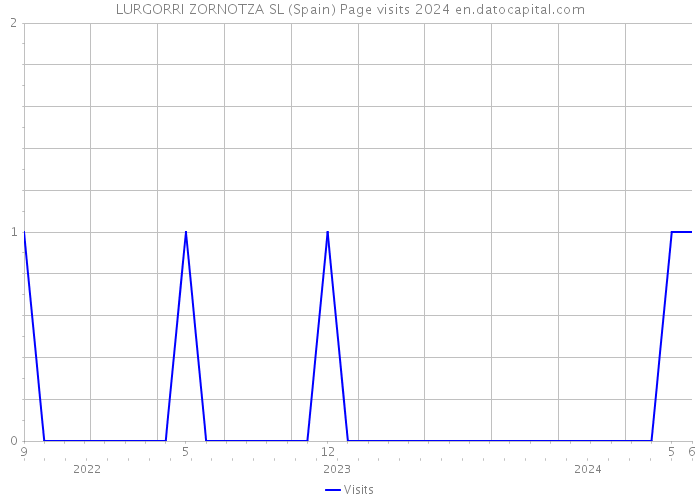 LURGORRI ZORNOTZA SL (Spain) Page visits 2024 
