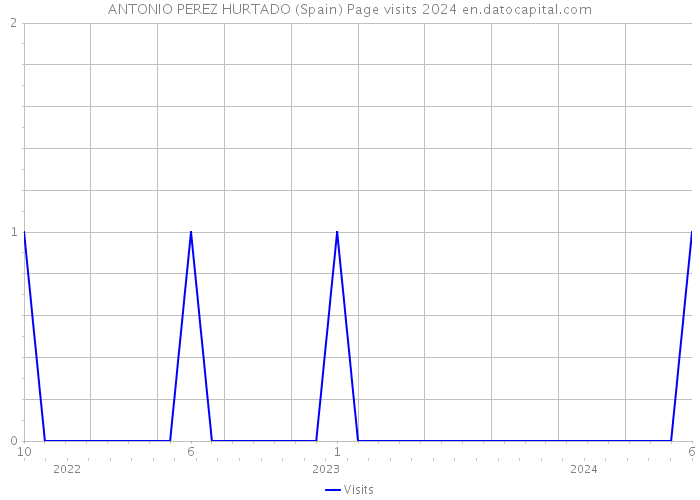 ANTONIO PEREZ HURTADO (Spain) Page visits 2024 