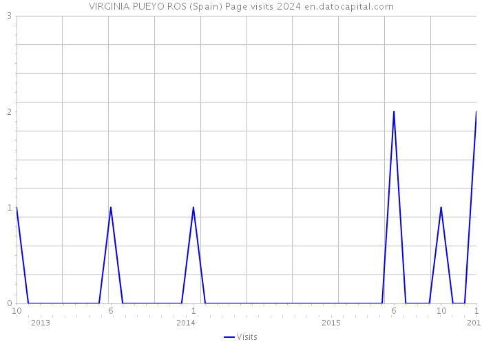 VIRGINIA PUEYO ROS (Spain) Page visits 2024 
