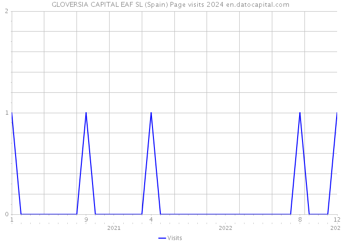 GLOVERSIA CAPITAL EAF SL (Spain) Page visits 2024 
