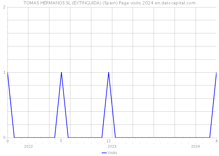 TOMAS HERMANOS SL (EXTINGUIDA) (Spain) Page visits 2024 