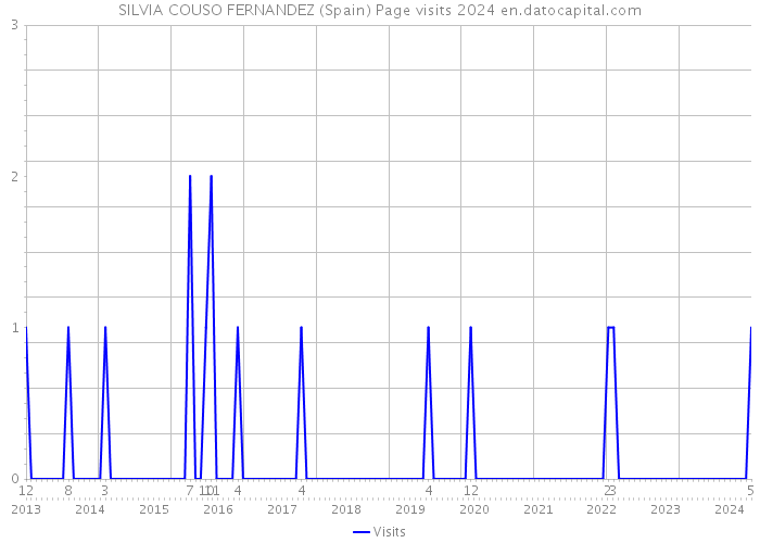 SILVIA COUSO FERNANDEZ (Spain) Page visits 2024 