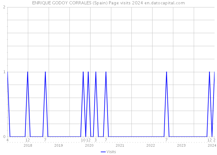 ENRIQUE GODOY CORRALES (Spain) Page visits 2024 