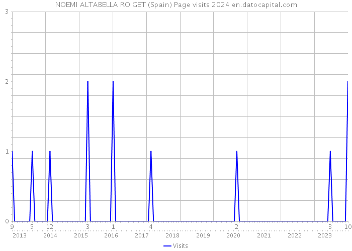 NOEMI ALTABELLA ROIGET (Spain) Page visits 2024 