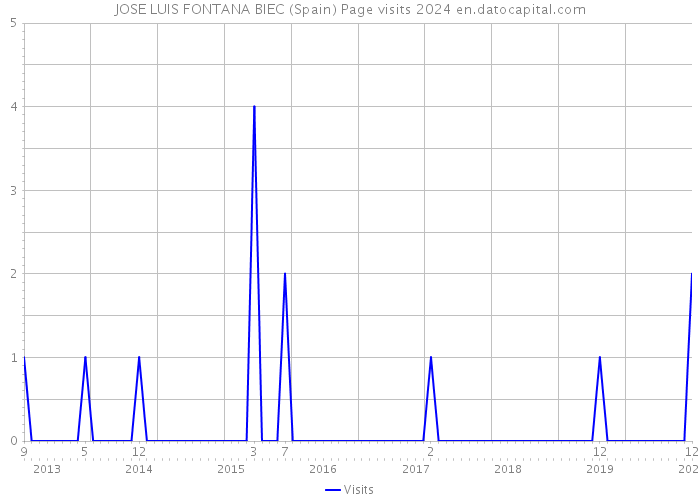 JOSE LUIS FONTANA BIEC (Spain) Page visits 2024 