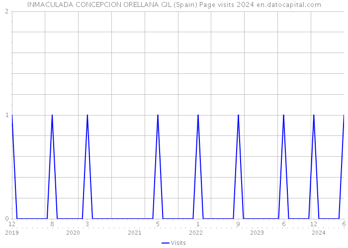 INMACULADA CONCEPCION ORELLANA GIL (Spain) Page visits 2024 