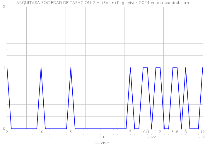 ARQUITASA SOCIEDAD DE TASACION S.A. (Spain) Page visits 2024 