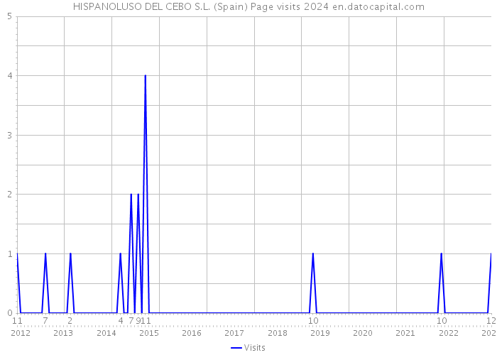 HISPANOLUSO DEL CEBO S.L. (Spain) Page visits 2024 