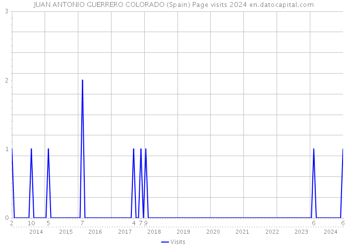 JUAN ANTONIO GUERRERO COLORADO (Spain) Page visits 2024 