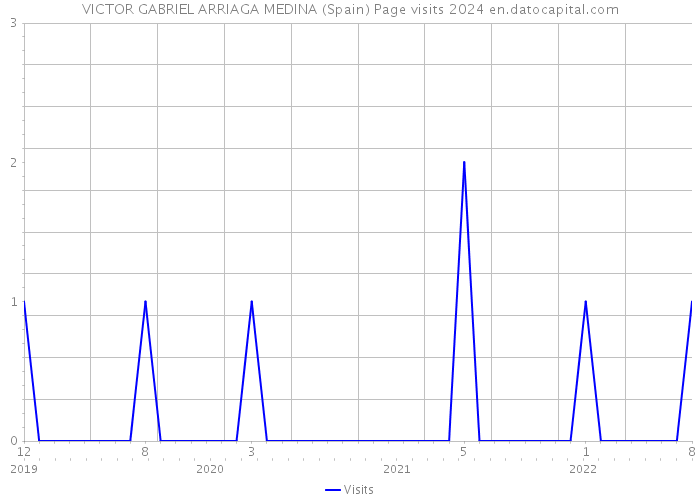 VICTOR GABRIEL ARRIAGA MEDINA (Spain) Page visits 2024 