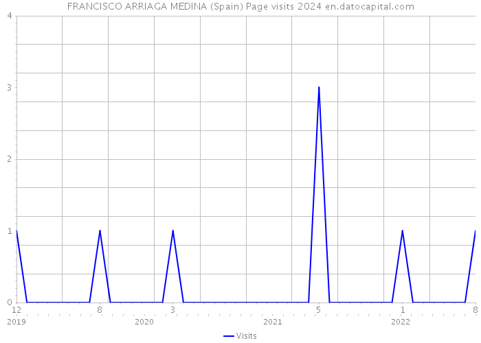 FRANCISCO ARRIAGA MEDINA (Spain) Page visits 2024 