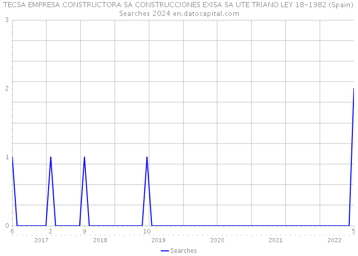 TECSA EMPRESA CONSTRUCTORA SA CONSTRUCCIONES EXISA SA UTE TRIANO LEY 18-1982 (Spain) Searches 2024 