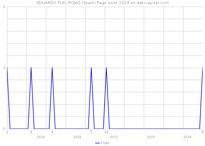 EDUARDO PUIG ROJAS (Spain) Page visits 2024 