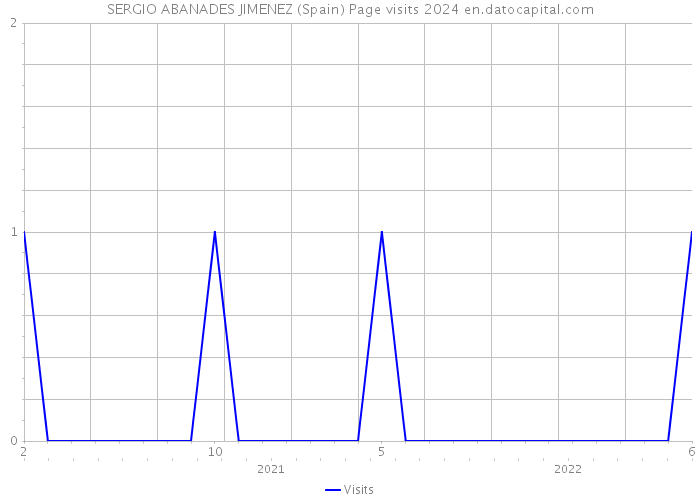SERGIO ABANADES JIMENEZ (Spain) Page visits 2024 