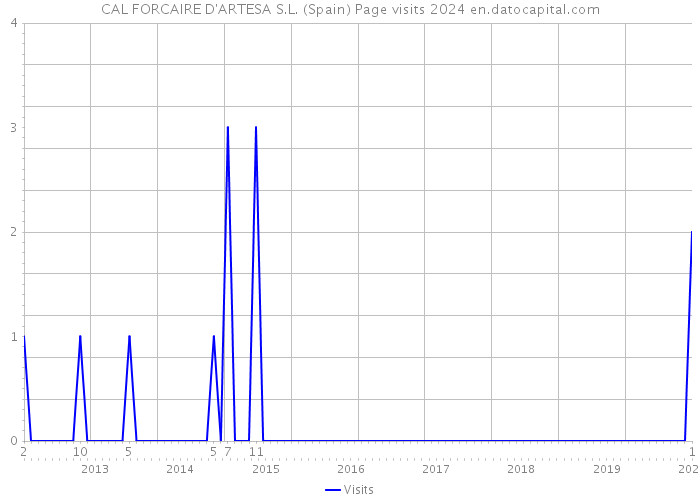 CAL FORCAIRE D'ARTESA S.L. (Spain) Page visits 2024 