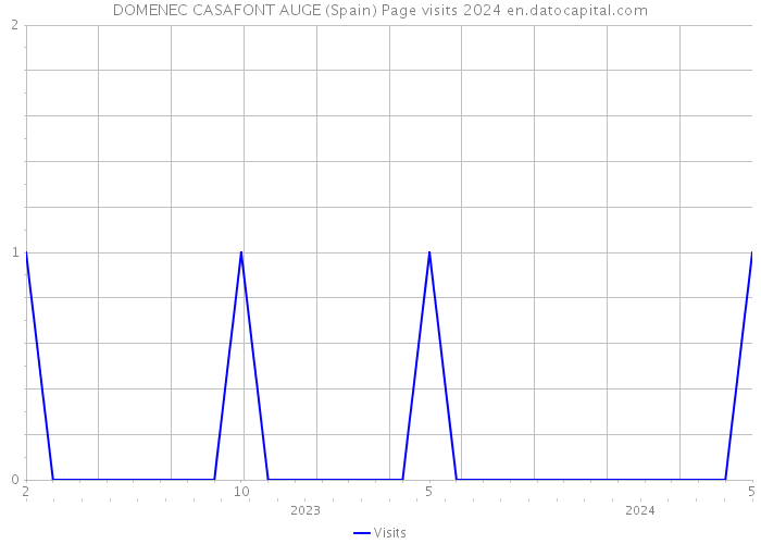 DOMENEC CASAFONT AUGE (Spain) Page visits 2024 