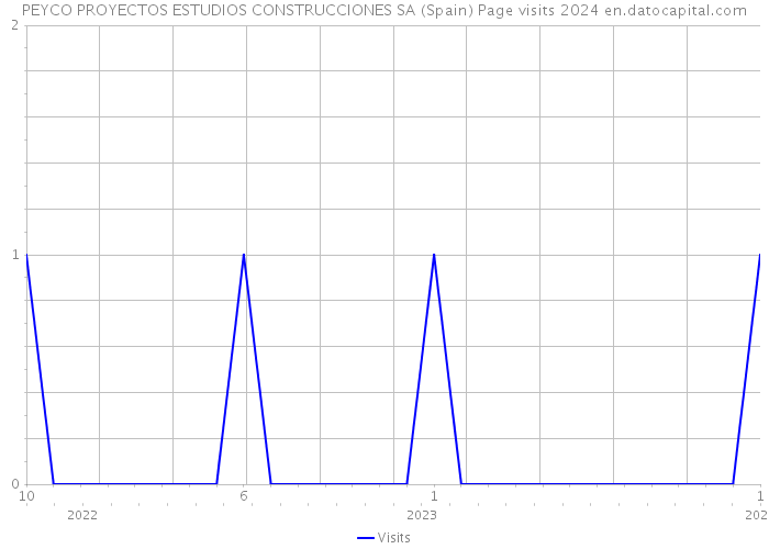 PEYCO PROYECTOS ESTUDIOS CONSTRUCCIONES SA (Spain) Page visits 2024 