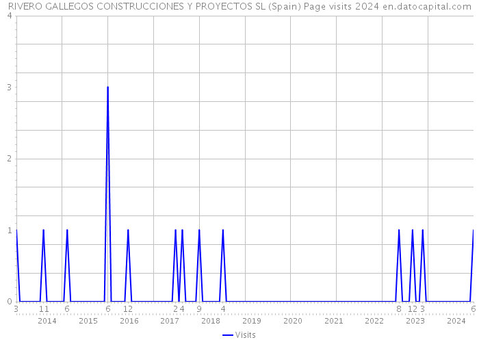 RIVERO GALLEGOS CONSTRUCCIONES Y PROYECTOS SL (Spain) Page visits 2024 