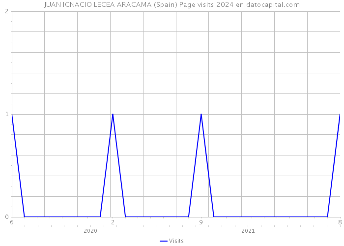 JUAN IGNACIO LECEA ARACAMA (Spain) Page visits 2024 