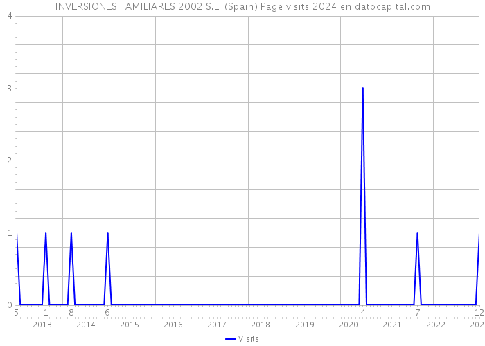 INVERSIONES FAMILIARES 2002 S.L. (Spain) Page visits 2024 