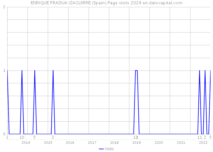 ENRIQUE FRADUA IZAGUIRRE (Spain) Page visits 2024 