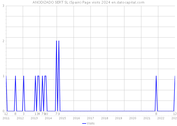 ANODIZADO SERT SL (Spain) Page visits 2024 