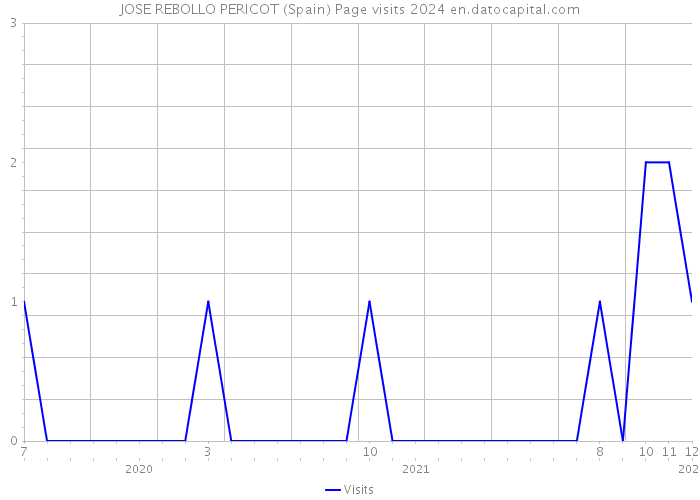 JOSE REBOLLO PERICOT (Spain) Page visits 2024 