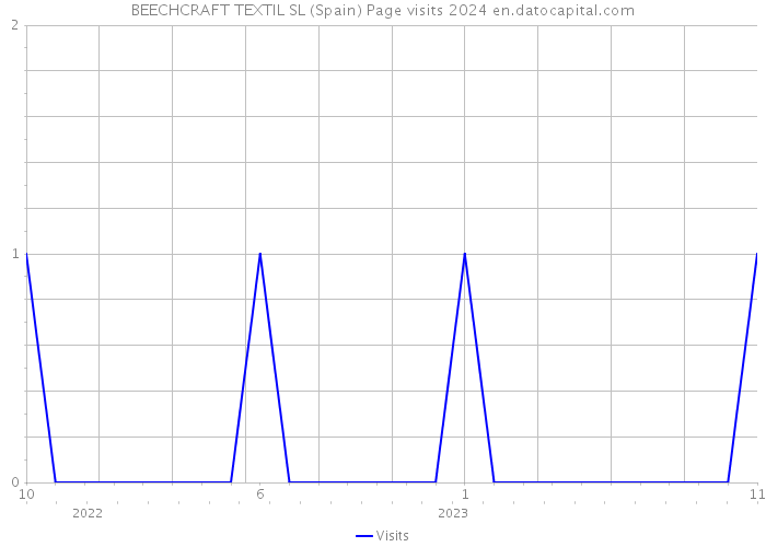 BEECHCRAFT TEXTIL SL (Spain) Page visits 2024 
