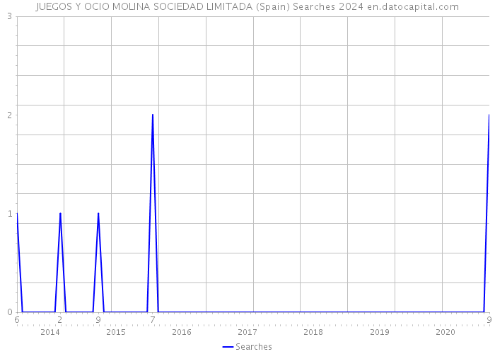 JUEGOS Y OCIO MOLINA SOCIEDAD LIMITADA (Spain) Searches 2024 