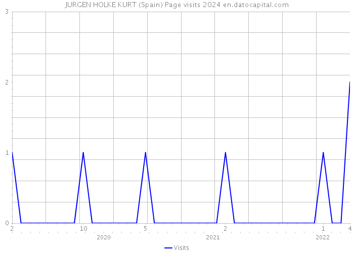 JURGEN HOLKE KURT (Spain) Page visits 2024 
