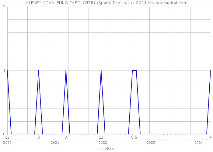 ALEXEY KOVALENKO ZABOLOTNIY (Spain) Page visits 2024 