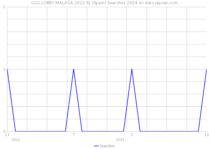 GGG LOBBY MALAGA 2012 SL (Spain) Searches 2024 