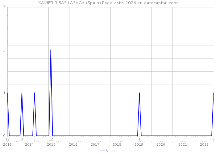 XAVIER RIBAS LASAGA (Spain) Page visits 2024 