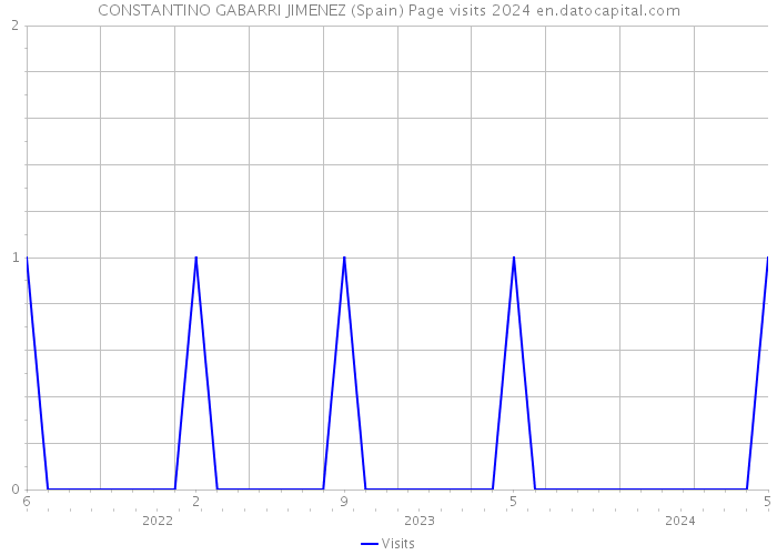 CONSTANTINO GABARRI JIMENEZ (Spain) Page visits 2024 