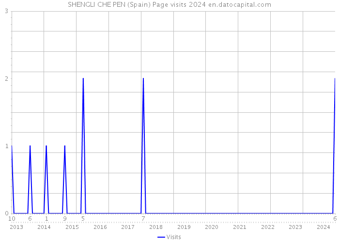 SHENGLI CHE PEN (Spain) Page visits 2024 