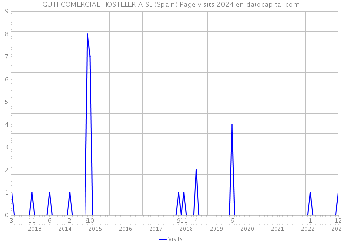 GUTI COMERCIAL HOSTELERIA SL (Spain) Page visits 2024 